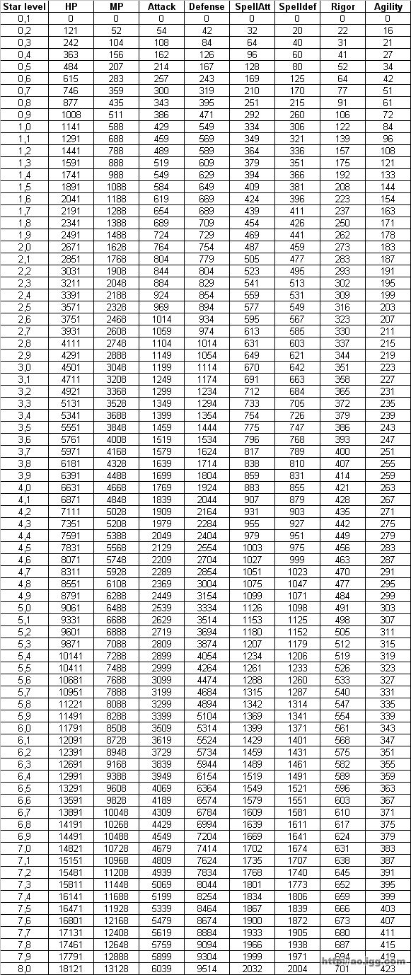 Pet star bonus chart